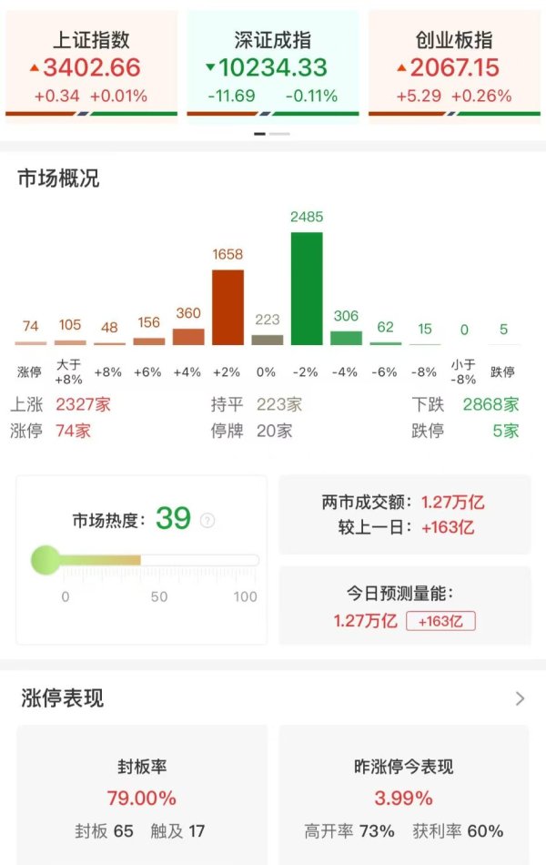 配资平台股票 收评：沪指全天窄幅震荡 新消费概念股持续爆发